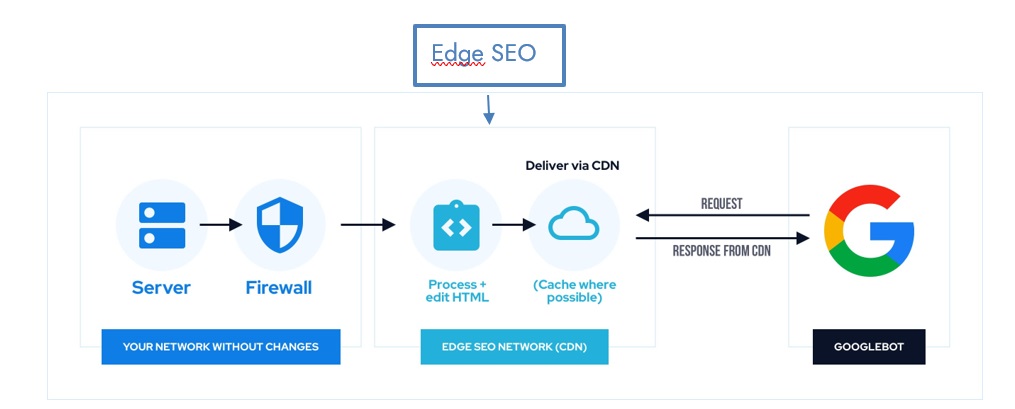 Delovanje Edge SEO preko CDN sistema