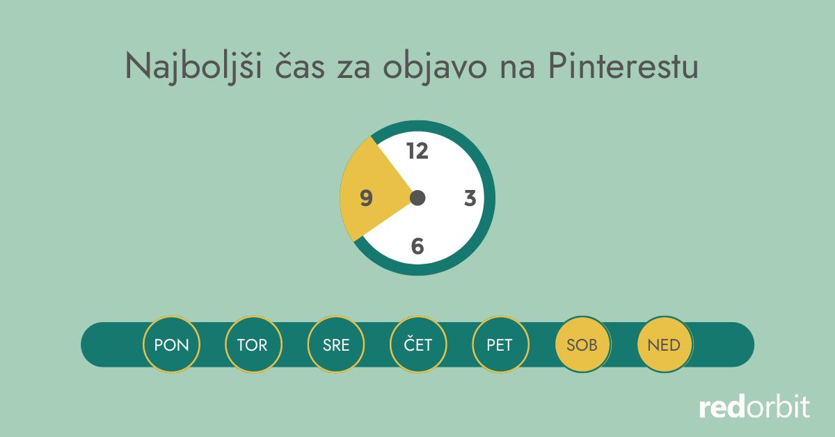 Najboljši čas za objavo na Pinterestu