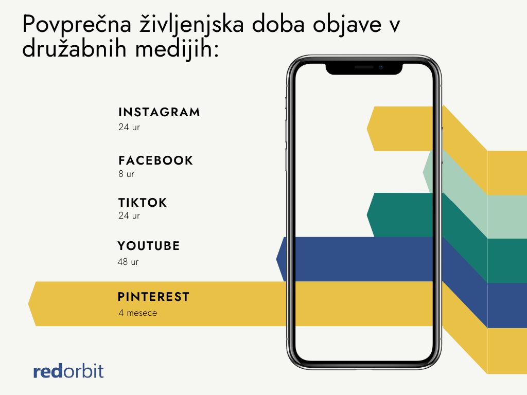 Povprečna življenjska doba objave v družabnih medijih